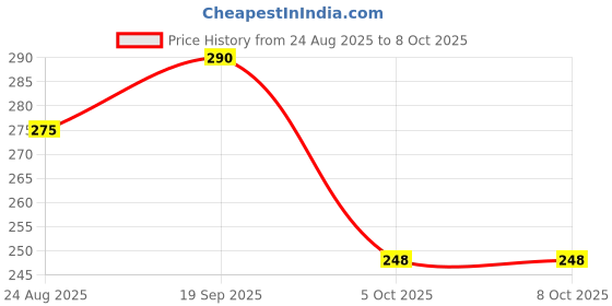 flipkart.com smoky Adjustable Reusable, Washable Baby Diaper, Cloth Diaper/Nappy with Insert Pads smoky Price History Graph from 24 Aug 2025 to 7 Oct 2025