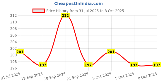 flipkart.com smoky Adjustable Reusable, Washable Baby Diaper, Cloth Diaper/Nappy with Insert Pads smoky Price History Graph from 31 Jul 2025 to 7 Oct 2025