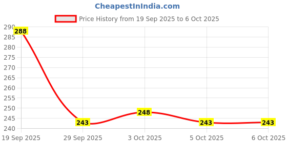 flipkart.com smoky Adjustable Reusable, Washable Baby Diaper, Cloth Diaper/Nappy with Insert Pads smoky Price History Graph from 19 Sep 2025 to 6 Oct 2025