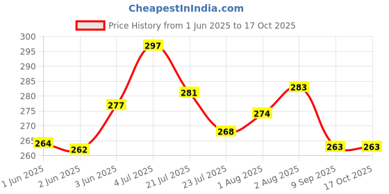 flipkart.com smoky Baby reusable Cloth Diaper, Nappy (Without insert) smoky Price History Graph from 1 Jun 2025 to 15 Oct 2025