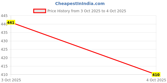 flipkart.com smoky Baby reusable Cloth Diaper, Nappy (Without insert) smoky Price History Graph from 3 Oct 2025 to 4 Oct 2025