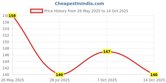 flipkart.com smoky BP-Set-2 Nursing Breast Pad smoky Price History Graph from 26 May 2025 to 14 Oct 2025