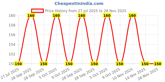 flipkart.com smoky BP-Set-W-4 Nursing Breast Pad smoky Price History Graph from 27 Jul 2025 to 28 Nov 2025