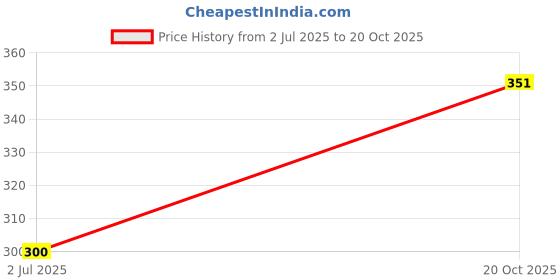 flipkart.com smoky herbals Strawberry Flavour 100% Tobacco & Nicotine Free Cigarette ( Pack of 2 ) Smoking Cessations smoky herbals Price History Graph from 2 Jul 2025 to 20 Oct 2025