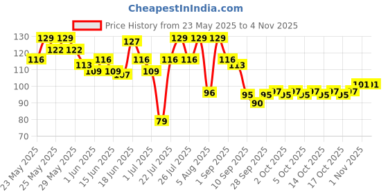 flipkart.com glamveda Smoky Intense black Kajal, 24 hr Long Stay, Waterproof, Sweat Resistant glamveda Price History Graph from 23 May 2025 to 3 Nov 2025
