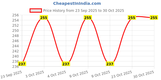 flipkart.com defeur Smoky Musk Car Perfume Gel, 120g Organic Car Freshener, Refreshing Musk Scent Car Freshener Diffuser defeur Price History Graph from 23 Sep 2025 to 30 Oct 2025