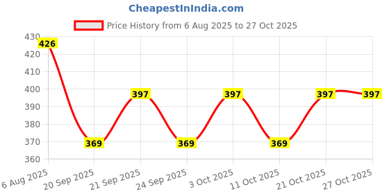 flipkart.com aldomin Smoky Quartz Tumble 3 Pc Polished Rectangular, Square, Angular, Oval, Round, Asymmetrical Quartz Pebbles aldomin Price History Graph from 6 Aug 2025 to 26 Oct 2025