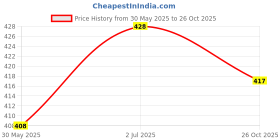 flipkart.com smoky Reusable and Washable Cloth Baby Diaper, Nappy, Langot with Bamboo Insert Pads smoky Price History Graph from 30 May 2025 to 26 Oct 2025