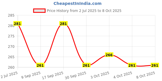 flipkart.com smoky Reusable, Washable Cloth Diaper with Insert Pad for babies (0 to 24 months) smoky Price History Graph from 2 Jul 2025 to 8 Oct 2025