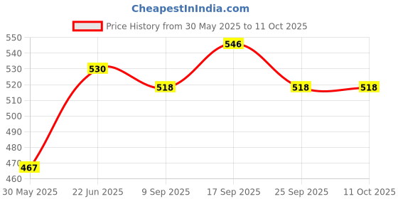 flipkart.com smoky Reusable/Washable Cloth Diapers Nappies with Bamboo Insert Pads smoky Price History Graph from 30 May 2025 to 10 Oct 2025