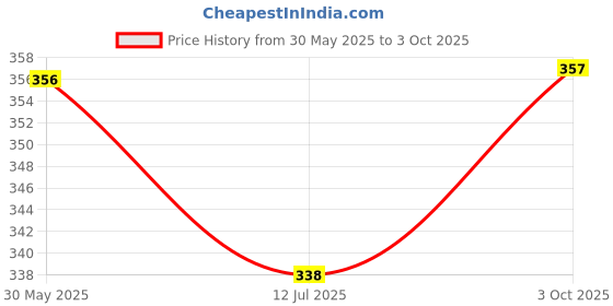 flipkart.com smoky Reuseable Washable Baby Cloth Dipper With 6 layer Insert Free smoky Price History Graph from 30 May 2025 to 3 Oct 2025