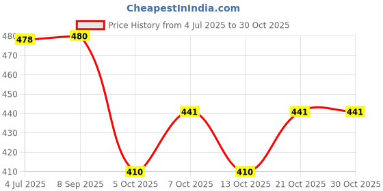 flipkart.com ikea Smoky Vanilla Potpourri ikea Price History Graph from 4 Jul 2025 to 30 Oct 2025
