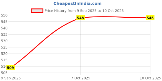 flipkart.com jgg jain gift gallery SMOL MOUSER_new Plastic Gun Shaped Jetflame Windproof Cigratte Lighter, Black myfirstdot Pocket Lighter jgg jain gift gallery Price History Graph from 9 Sep 2025 to 9 Oct 2025