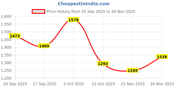 flipkart.com campus SMOLT Sneakers For Women campus Price History Graph from 25 Sep 2025 to 26 Nov 2025