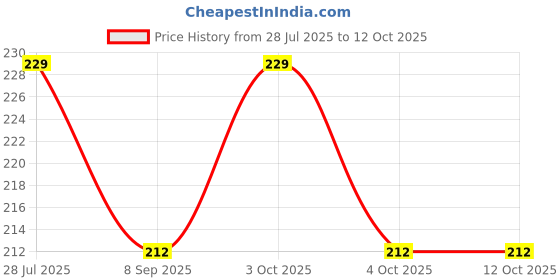 flipkart.com smoni Clean Magic Cleaning Gel Dust Remover Flexible Reusable Soft Glue Glue smoni Price History Graph from 28 Jul 2025 to 12 Oct 2025