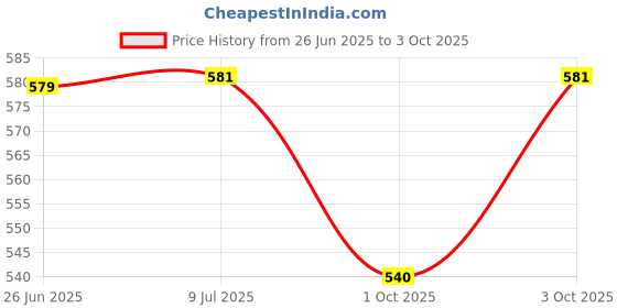 flipkart.com smoni Diary with Lock Leather Diary 200+ Page A5 Diary Running A4 Notebook 0 200 Pages smoni Price History Graph from 26 Jun 2025 to 3 Oct 2025