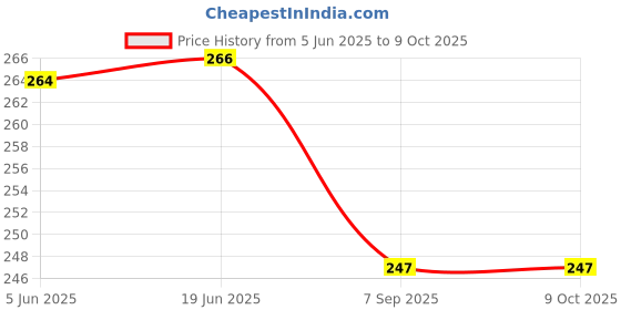 flipkart.com smoni Two Color Output Cotton Candy Maker smoni Price History Graph from 5 Jun 2025 to 8 Oct 2025