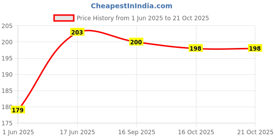 flipkart.com smookyarora L Hot Water Bag ELectrical 1.5 L Hot Water Bag109 ELECTRICAL 1000 ml Hot Water Bag smookyarora Price History Graph from 1 Jun 2025 to 20 Oct 2025