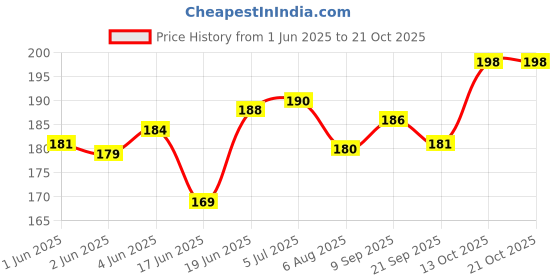 flipkart.com smookyarora L Hot Water Bag ELectrical 1.5 L Hot Water Bag113 Electric 1 L Hot Water Bag smookyarora Price History Graph from 1 Jun 2025 to 21 Oct 2025