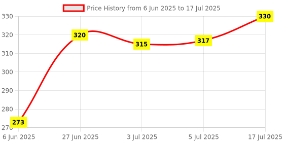 flipkart.com adidas Smooth adidas Price History Graph from 6 Jun 2025 to 17 Jul 2025