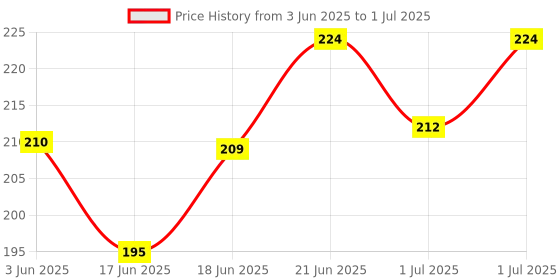 flipkart.com barcrock Smooth Acrylic Exam Pad White barcrock Price History Graph from 3 Jun 2025 to 1 Jul 2025