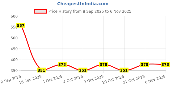 flipkart.com chaknak Smooth and Non-Sticky Sand for Kids chaknak Price History Graph from 8 Sep 2025 to 6 Nov 2025