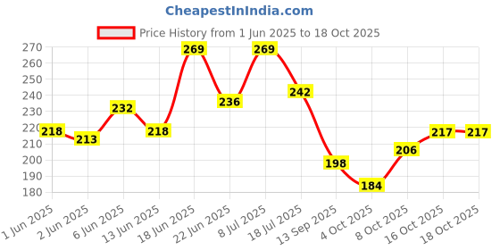 flipkart.com zoivane Smooth & Shine Cat Shampoo For Nourishing Pet Hair & Body Wash Allergy Relief, Anti-dandruff, Anti-itching, Conditioning, Whitening and Color Enhancing Rose Cat Shampoo zoivane Price History Graph from 1 Jun 2025 to 18 Oct 2025