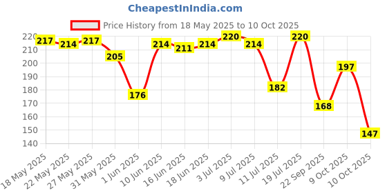 flipkart.com tresemme Smooth & Shine Conditioner tresemme Price History Graph from 18 May 2025 to 10 Oct 2025