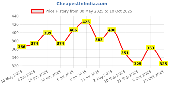 flipkart.com zoivane Smooth & Shine persian cat shampoo | Allergy Relief, Anti-dandruff, Anti-itching, Conditioning, Whitening and Color Enhancing Rose Cat Shampoo zoivane Price History Graph from 30 May 2025 to 10 Oct 2025