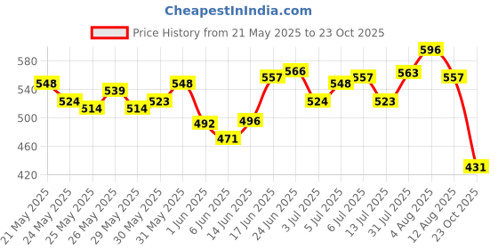 flipkart.com head & shoulders Smooth and Silky Anti-Dandruff Shampoo for Dry, Damaged, Or Frizzy Hair head & shoulders Price History Graph from 21 May 2025 to 23 Oct 2025