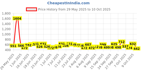 flipkart.com head & shoulders Smooth and Silky Anti-Dandruff Shampoo for Men & Women head & shoulders Price History Graph from 29 May 2025 to 9 Oct 2025