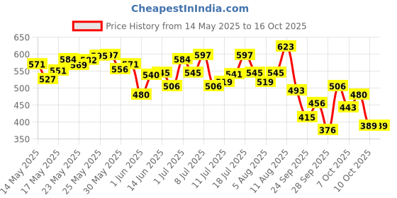 flipkart.com head & shoulders Smooth & Silky Anti Dandruff Shampoo for Softer and Smoother Hair head & shoulders Price History Graph from 14 May 2025 to 15 Oct 2025