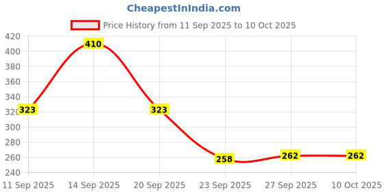 flipkart.com head & shoulders Smooth and Silky Anti-Dandruff Shampoo for Women & Men head & shoulders Price History Graph from 11 Sep 2025 to 9 Oct 2025