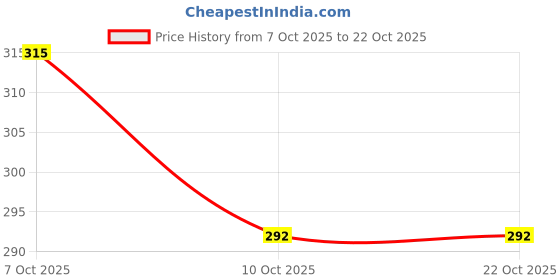 flipkart.com kapmore Smooth And Soft Foot Scrubber Cracked Heel fixture For Men and Women kapmore Price History Graph from 7 Oct 2025 to 22 Oct 2025