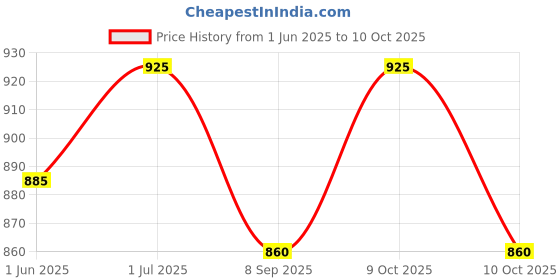 flipkart.com enduria Smooth carrom board for beginners with coins 66 cm Carrom Board enduria Price History Graph from 1 Jun 2025 to 9 Oct 2025