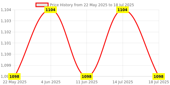 flipkart.com solara Smooth Cast Iron Tawa With 12inch for Dosa, Chapathi, Paratha, Uttapam Tawa 30 cm diameter solara Price History Graph from 22 May 2025 to 14 Jul 2025