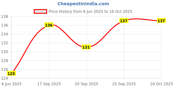 flipkart.com gencliq Smooth cube 3x3x3 high speed No sticker(1 Pieces) gencliq Price History Graph from 6 Jun 2025 to 16 Oct 2025