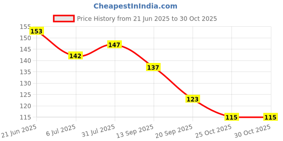 flipkart.com facejewel Smooth Drawing Black Eyeliner Sketch Pen Waterproof & Smudge proof (Pack Of 2) 3.4 g facejewel Price History Graph from 21 Jun 2025 to 30 Oct 2025