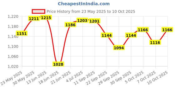 flipkart.com ishu sports SMOOTH FULL SIZE(32 INCH) WITH STRIKER,POWDER AND PLASTIC COINS 81.04 cm Carrom Board ishu sports Price History Graph from 23 May 2025 to 10 Oct 2025