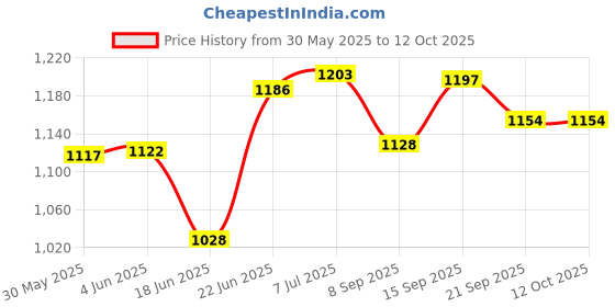 flipkart.com ishu sports SMOOTH FULL SIZE,(32 INCH)WITH STRIKER,POWDER AND COINS 81.04 cm Carrom Board ishu sports Price History Graph from 30 May 2025 to 12 Oct 2025