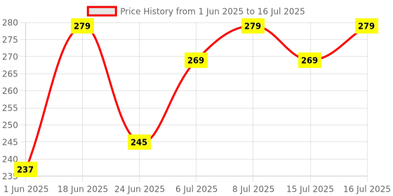 flipkart.com mars Smooth Glide Kajal | Won't Smudge Won't Budge With Sharpner mars Price History Graph from 1 Jun 2025 to 16 Jul 2025