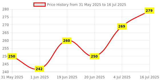 flipkart.com mars Smooth Glide Kajal | Won't Smudge Won't Budge With Sharpner mars Price History Graph from 31 May 2025 to 16 Jul 2025