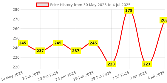 flipkart.com mars Smooth Glide Kajal | Won't Smudge Won't Budge With Sharpner mars Price History Graph from 30 May 2025 to 4 Jul 2025