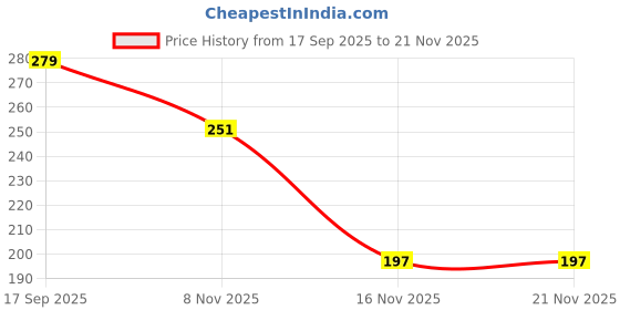 flipkart.com mars Smooth Glide Kajal | Won't Smudge Won't Budge With Sharpner mars Price History Graph from 17 Sep 2025 to 21 Nov 2025