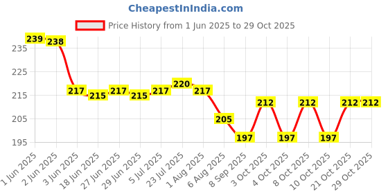 flipkart.com arscart Smooth grade Stainless Steel Fruit Fork Set arscart Price History Graph from 1 Jun 2025 to 29 Oct 2025