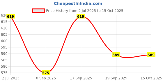 flipkart.com singhaltrade Smooth Grip Street Basketball for all ages (size-7) Basketball - Size: 7 singhaltrade Price History Graph from 2 Jul 2025 to 14 Oct 2025