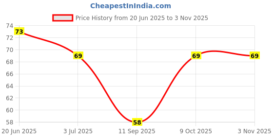flipkart.com zqugi the premiers Smooth Hair Removal Razor for Women & Men, Men & Women zqugi the premiers Price History Graph from 20 Jun 2025 to 2 Nov 2025