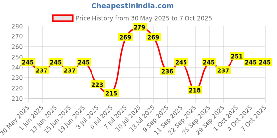 flipkart.com mars Smooth Kajal | Won't Won't Budge With Sharpner mars Price History Graph from 30 May 2025 to 6 Oct 2025
