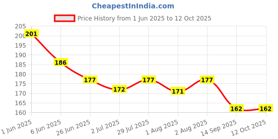 flipkart.com ayyiashi Smooth Legs Herbal Vericose Vein Patches for Swelling Plaster & Patch ayyiashi Price History Graph from 1 Jun 2025 to 11 Oct 2025