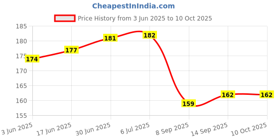 flipkart.com smooth life 3-in-1 Cable 1.2 m 3 in 1 charging cable multi charging cable for charger (RED 3 IN 1 FAST CHARGING CABLE) Price History Graph from 3 Jun 2025 to 10 Oct 2025